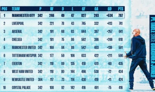 瓜帅执教曼城9个赛季6夺英超！积分、胜场、进球、零封同期均最多