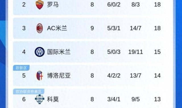 意甲最新积分榜：AC米兰18分跃居次席，亚特兰大五连平，那不勒斯21分领跑
