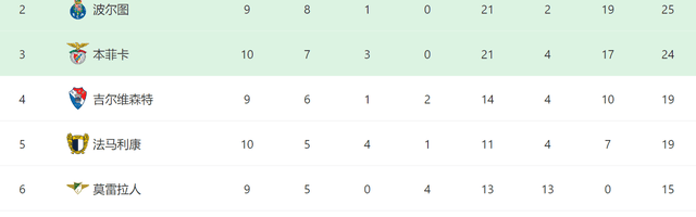 3-0！穆帅又率队大胜：本菲卡10轮不败+差榜首1分，欧冠有望首胜
