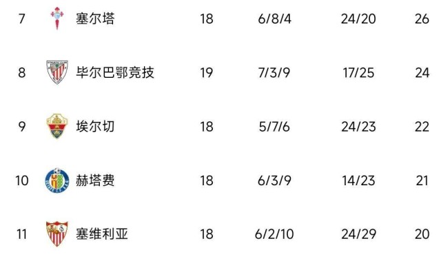 西甲积分榜出炉！马竞1-1丢分，皇马5-1，前二仅差4分