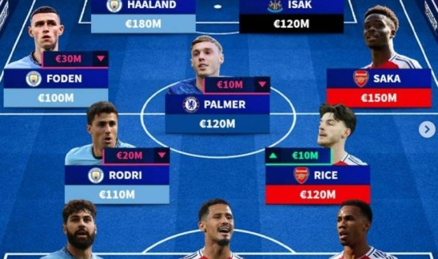 德转列英超最贵阵：哈兰德、萨卡领衔，曼城+枪手9人在列