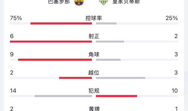 加维百场闪击破门，巴萨1-1贝蒂斯，终结连胜，4分领跑西甲