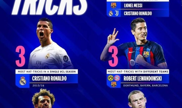 欧冠戴帽各项纪录：梅罗8次并列最多、莱万、萨拉赫、鲁尼上榜