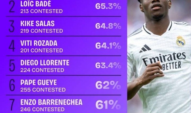 24/25赛季西甲对抗200+次球员成功率排名：琼阿梅尼65.4%居首